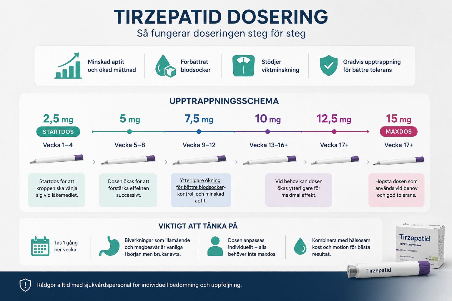 Tirzepatid dosering med stegvis upptrappning från 2,5 mg till 15 mg för viktminskning och blodsockerkontroll